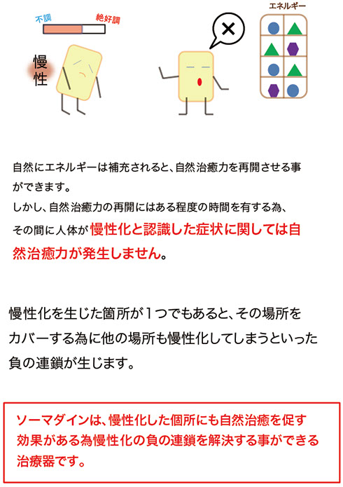 自然にエネルギーは補充されると、事前治癒力を再開させることが出来ます。しかし、自然治癒力の再開にはある程度の時間を有するため、その間に人体が慢性化と認識した症状に関しては自然治癒力が発生しません。慢性化を生じた箇所が1つでもあると、その場所をカバーするために他の場所も慢性化してしまうといった負の連鎖が生じます。
ソーマダインは、慢性化した個所にも自然治癒力を促す効果がある為慢性化の負の連鎖を解決することができる治療器です。